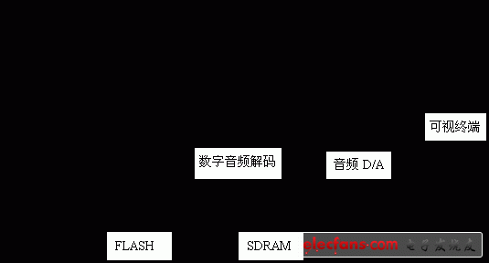 基于linux的嵌入式无线可视门铃系统的设计,第3张