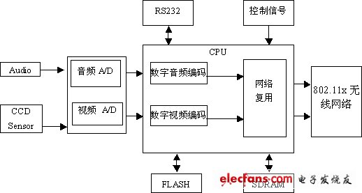 基于linux的嵌入式无线可视门铃系统的设计,第2张