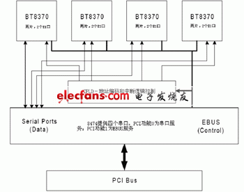 PCI总线控制信令采集卡的硬件设计,第7张