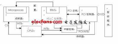 PCI总线控制信令采集卡的硬件设计,第6张