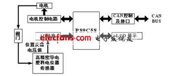 CAN总线智能电动执行器设计,第2张