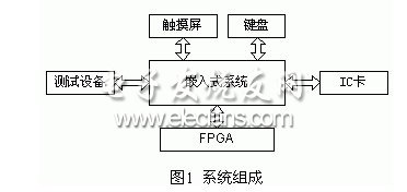 基于DeltaOS的系统软件设计,嵌入式系统和外设之间的关系图,第2张