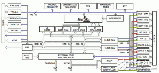 ADI公司ADSP-BF54x处理器开发方案介绍,第2张
