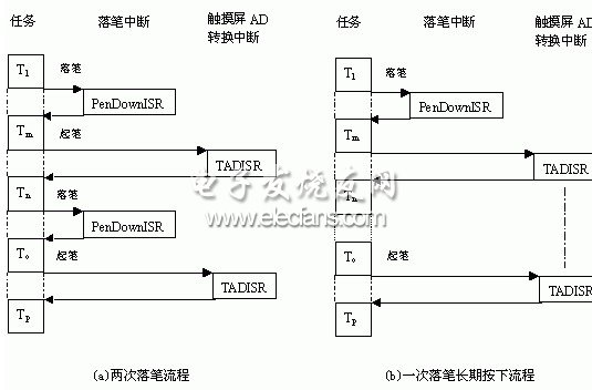 ARM7202触摸屏接口设计方案,触摸屏程序流图,第5张