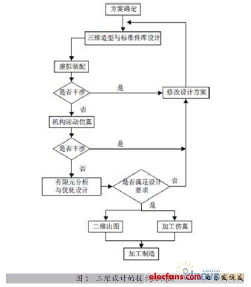 基于SolidWorks的多功能自平衡护理床设计,图1,第2张