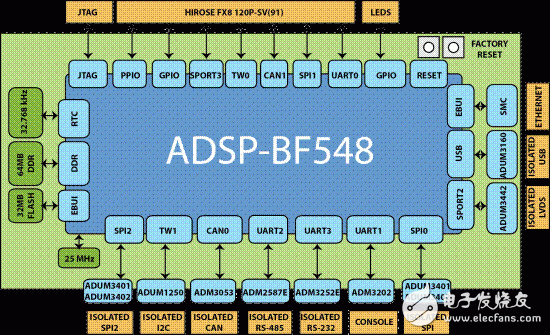 ADI公司ADSP-BF54x处理器开发方案介绍,第4张