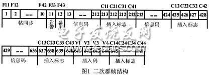 基于FPGA的二次群数字信号分接部分功能实现,第2张