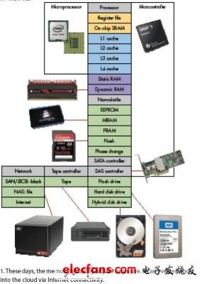 嵌入式系统新一代存储技术解析,第2张