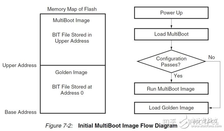 浅析Xilinx 7系列Multiboot,浅析Xilinx 7系列Multiboot,第2张