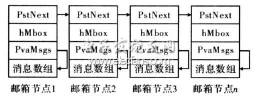 基于ARM7的串口服务器的实现,图2　邮箱数据结构图,第3张
