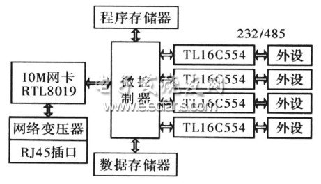 基于ARM7的串口服务器的实现,图1　系统结构框图,第2张