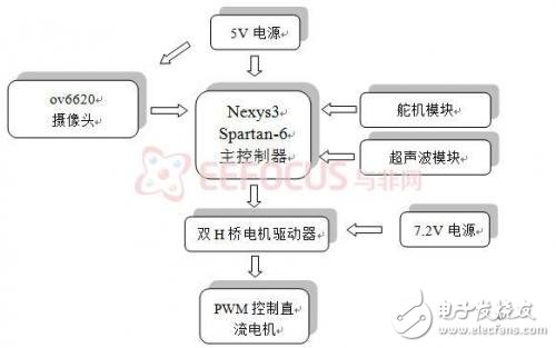 基于FPGA嵌入式系统的智能小车全面解析,基于FPGA嵌入式系统的智能小车全面解析,第2张