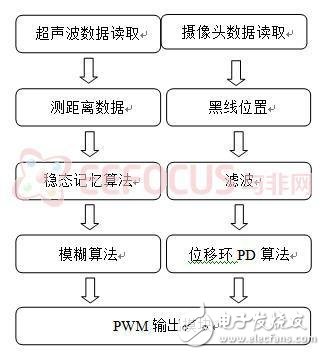 基于FPGA嵌入式系统的智能小车全面解析,基于FPGA嵌入式系统的智能小车全面解析,第8张