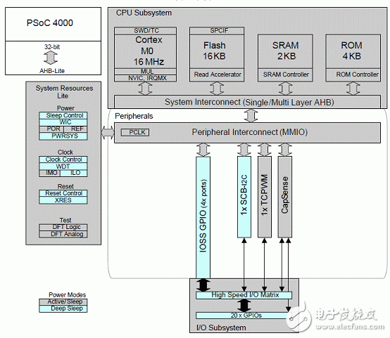 cypress公司的PSoC 4000Pioneer开发板方案介绍,第2张