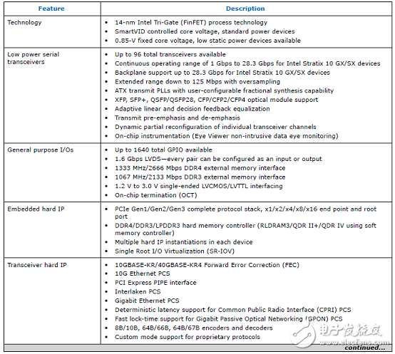 Intel Stratix 10 GXFPGA和SX SoC开发方案,第2张