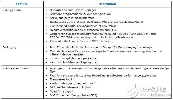 Intel Stratix 10 GXFPGA和SX SoC开发方案,第4张