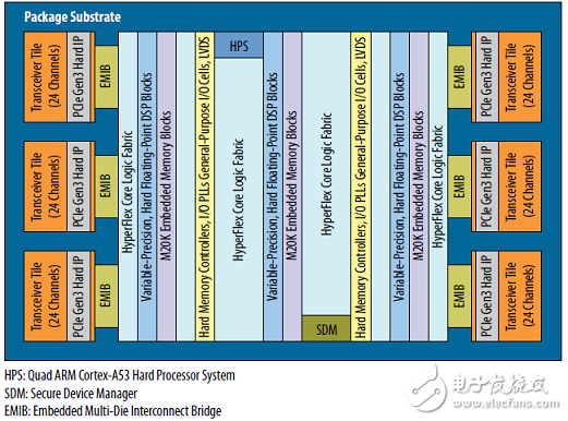 Intel Stratix 10 GXFPGA和SX SoC开发方案,第5张