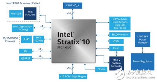 Intel Stratix 10 GXFPGA和SX SoC开发方案,第6张