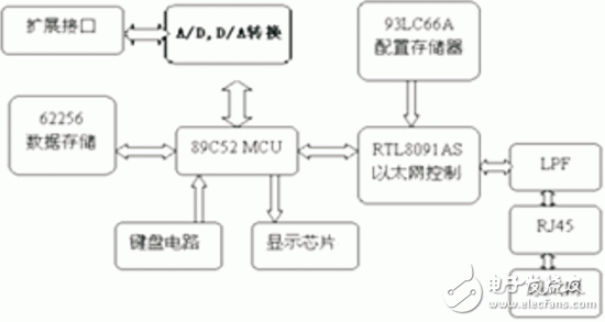 基于Internet的v远程虚拟仪表测量控制设计,基于Internet的嵌入式远程虚拟仪表测量控制设计,第2张