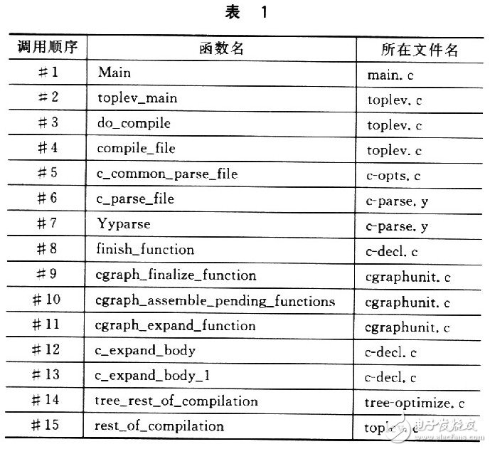 通过修改GCC增加插装功能的嵌入式程序插装技术,通过修改GCC增加插装功能的嵌入式程序插装技术,第3张