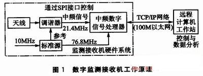 DSPBIOS *** 作系统在数字监测接收机系统中的应用,第2张