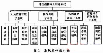 基于BS结构的通信指挥训练系统的设计,第2张