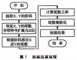 Cortex-M3内核浮点型运算的研究与实现,第3张