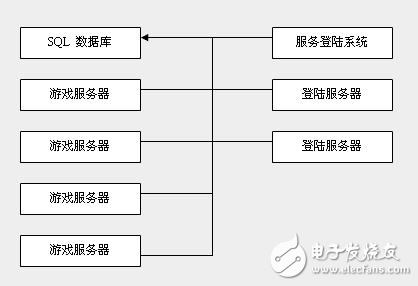 游戏服务器详细架构说明,网络棋牌游戏服务器详细架构说明,第2张