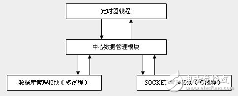 游戏服务器详细架构说明,网络棋牌游戏服务器详细架构说明,第3张