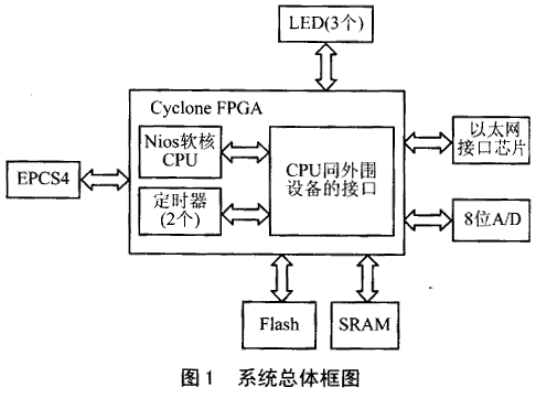 基于Nios软核的嵌入式Internet系统设计,第2张