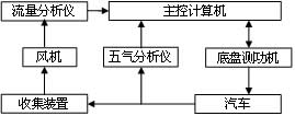 汽车排放瞬态工况法测量用气体流量分析仪,第2张