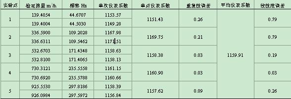 汽车排放瞬态工况法测量用气体流量分析仪,第10张