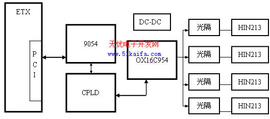 基于ETX的车载计算机模块的设计,第3张