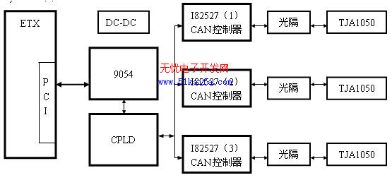 基于ETX的车载计算机模块的设计,第4张