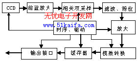 TDA8783在CCD相机视频信号处理中的应用,第2张