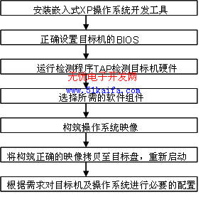 基于XPE的嵌入式车载系统研究与实现,第3张