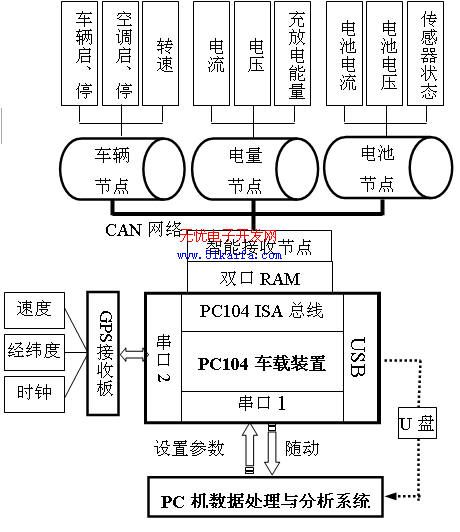 基于CAN总线的电动汽车整车参数测试网络,第2张