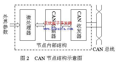 基于CAN总线的电动汽车整车参数测试网络,第3张