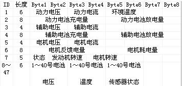 基于CAN总线的电动汽车整车参数测试网络,第4张