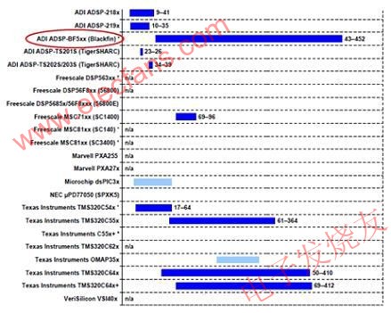 Blackfin处理器工业应用指南,独立评估机构BDTI对定点处理器的每美元速度比评估 www.elecfans.com,第2张