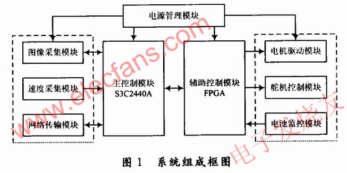 ARM芯片S3C2440A智能小车可移动视频监控系统,系统具体组成 www.elecfans.com,第2张