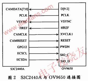 ARM芯片S3C2440A智能小车可移动视频监控系统,S3C2440A可以直接和CMOS图像传感器OV9650连接 www.elecfans.com,第3张