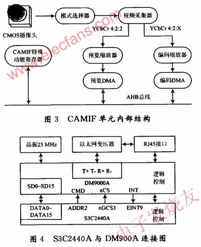 ARM芯片S3C2440A智能小车可移动视频监控系统,第4张