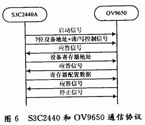 ARM芯片S3C2440A智能小车可移动视频监控系统,第6张