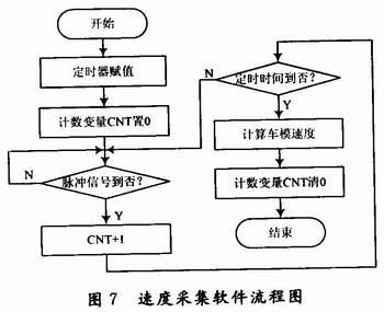 ARM芯片S3C2440A智能小车可移动视频监控系统,第7张