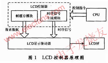 基于SoPC的参数化TFT-LCD控制器IP核设计,LCD控制器总体设计 www.elecfans.com,第2张