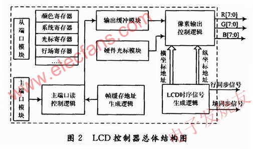 基于SoPC的参数化TFT-LCD控制器IP核设计,LCD控制器总体结构 www.elecfans.com,第3张