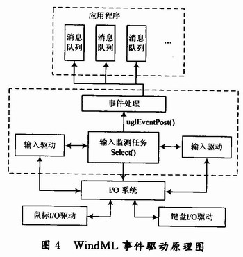 基于S3C2440的WindML图形驱动设计,第6张