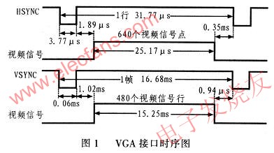 基于S3C2410和CH7004的嵌入式系统VGA接口设计,第3张