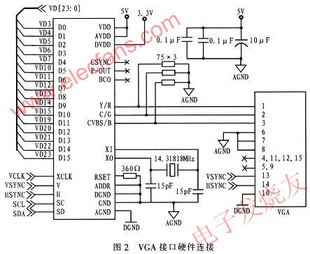 基于S3C2410和CH7004的嵌入式系统VGA接口设计,第5张